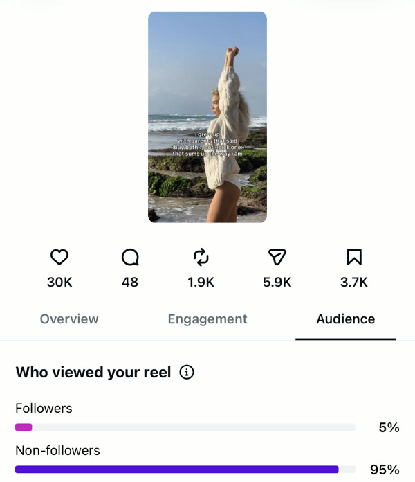Reel insights: 95% of viewers were non-followers